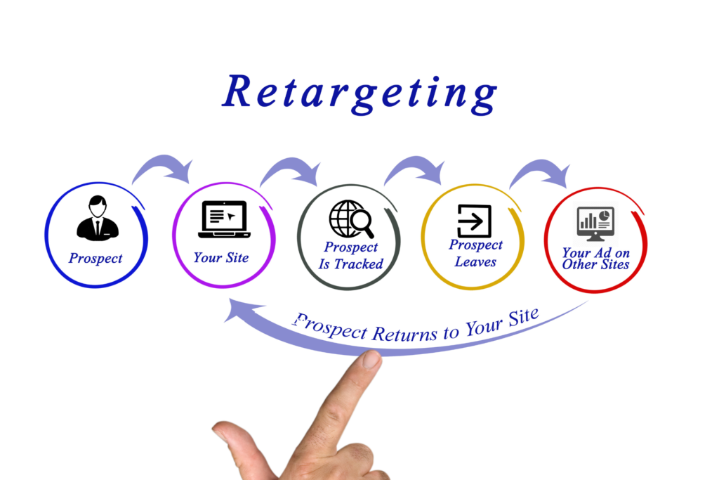 Retargeting Customers from Your Website Traffic